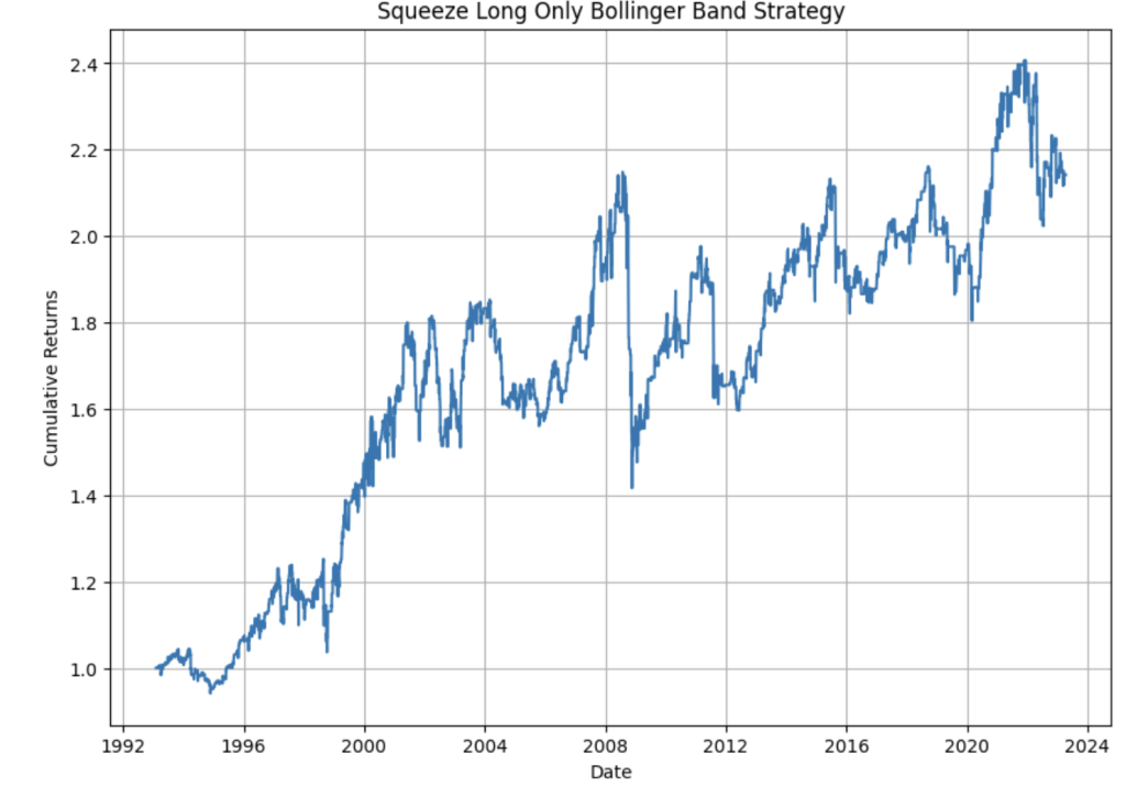 A technical financial performance chart titled "Squeeze Long Only Bollinger Band Strategy.jpg" showing a cumulative returns curve from 1992 to 2024.