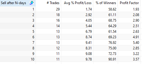Historical average returns and win-rate percentages for TSLA stock following the strategy trigger, highlighting structural momentum that compounds significantly over a one-year holding period.