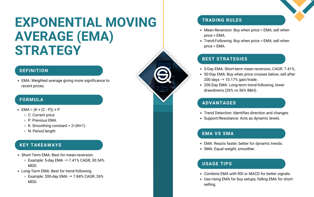 Exponential Moving Average (EMA) strategy