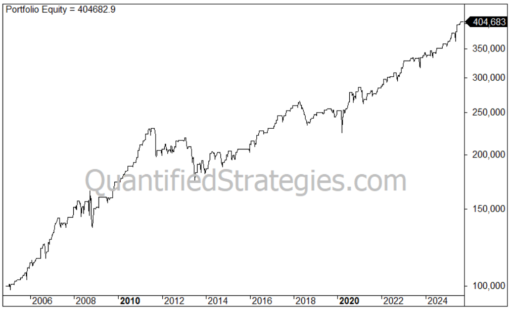 A long-term portfolio equity line chart for the Gold Weekly Momentum Strategy, showing capital growth from $100,000 in early 2005 to a final value of $404,683 by early 2026.