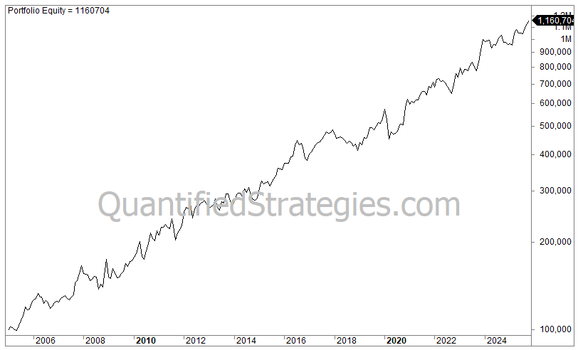 A long-term portfolio equity line chart for a Monthly Sector Rotation trading strategy, showing capital growth from $100,000 in 2005 to a final value of $1,160,704 by early 2026.