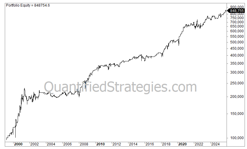 A long-term portfolio equity line chart for the QQQ Collapse Trading Strategy, showing growth from $100,000 in 2000 to an ending capital of $848,755 by 2025.