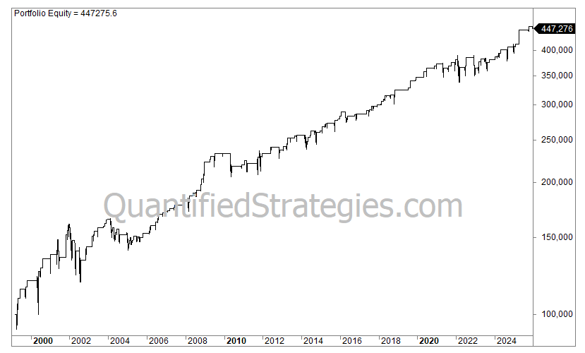 A portfolio equity line chart for a long momentum strategy on the Nasdaq (QQQ), showing consistent capital growth from $100,000 in 1999 to an ending capital of $447,276 by 2025