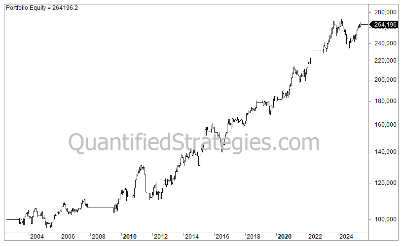 A long-term portfolio equity line chart for a short swing trade strategy in TLT bonds, showing growth from $100,000 in 2003 to an ending capital of $264,196 by 2025.