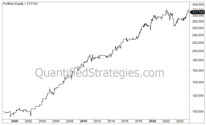 A portfolio equity line chart for a long swing trade strategy using the XLU utilities ETF, showing consistent growth from $100,000 in 2000 to an ending capital of $311,743 by 2025.