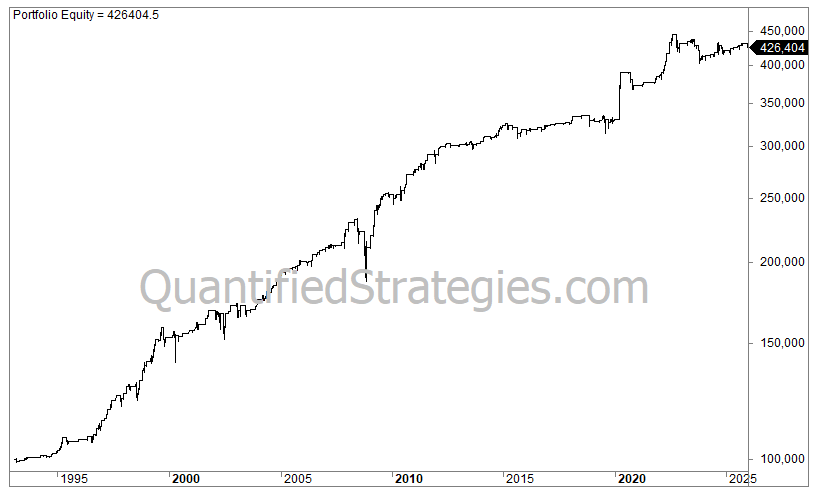 A long-term portfolio equity line chart for a long volatility swing trade strategy on the SPY (S&P 500), showing growth from $100,000 in 1993 to a final capital of $426,404 by 2025