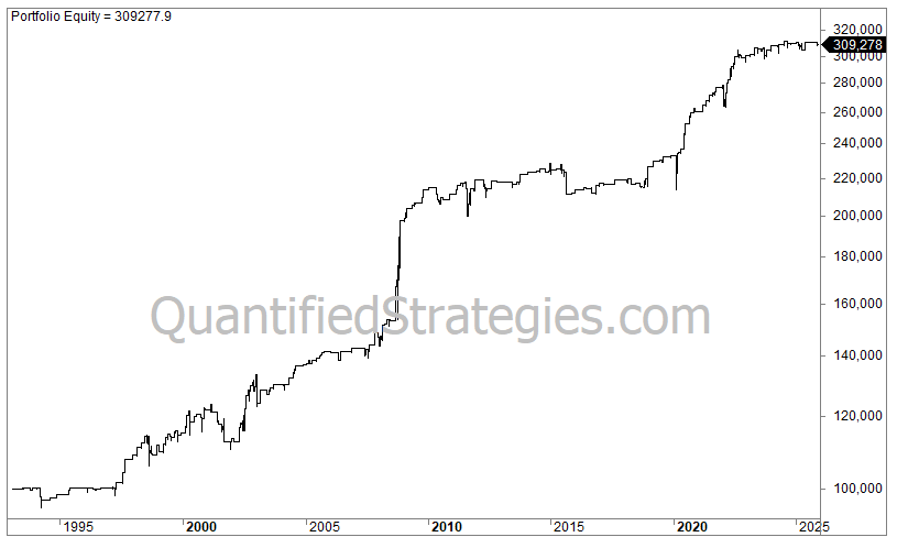 A portfolio equity curve showing the results of an overnight long trading strategy on the SPY S&P 500 ETF from 1993 to 2025, reaching a final capital value of $309,278.
