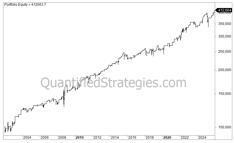 A portfolio equity line chart for a long swing trade strategy on the Nasdaq (QQQ), showing growth from $100,000 in 2004 to a final capital of $412,664 by 2025.
