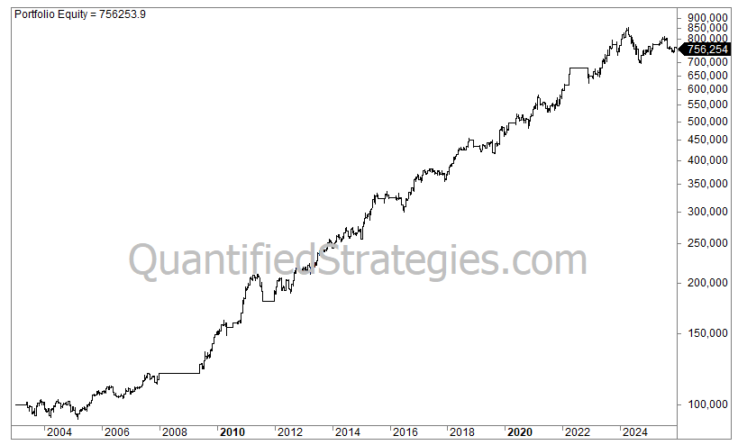A long-term portfolio equity line chart for a combined long and short swing trade strategy in TLT bonds, showing explosive growth from $100,000 in 2003 to a final capital of $756,254 by 2025