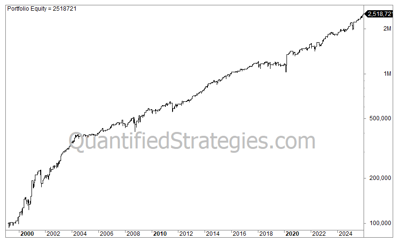 A long-term portfolio equity line chart for a long volatility strategy on the Nasdaq (QQQ), showing significant growth from $100,000 in 2000 to a final capital of $2,518,721 by 2025.