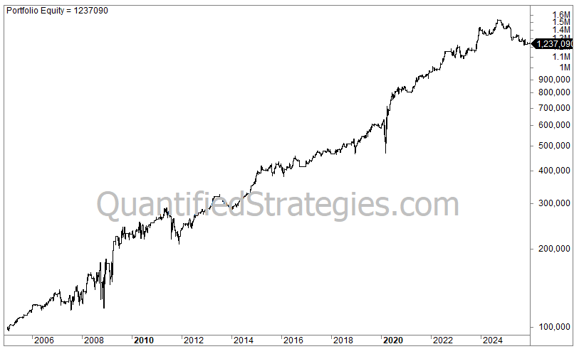 A long-term portfolio equity line chart for a real estate swing trading strategy using the VNQ ETF, showing capital growth from $100,000 in 2004 to a final value of $1,237,090 by 2025