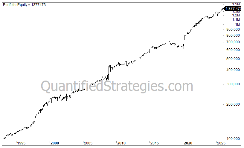 A portfolio equity line chart for a short swing trading strategy on the Semiconductor ETF (SMH), showing capital growth from $100,000 in late 2001 to a final value of $200,398 by early 2025.