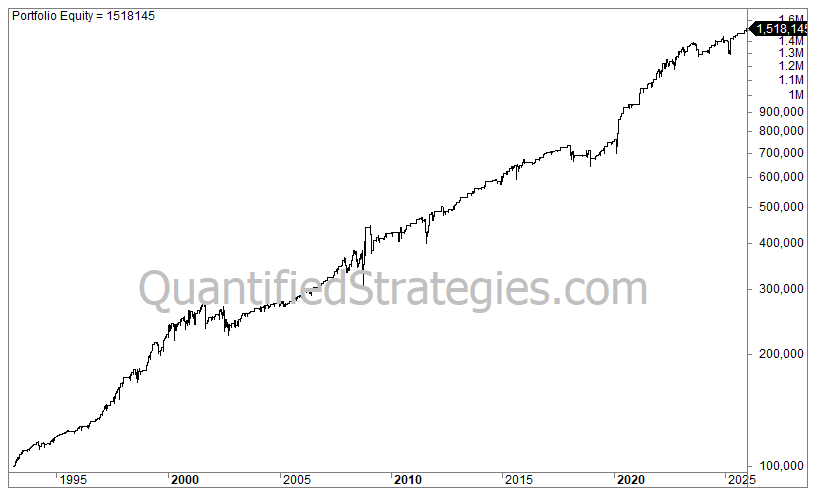 A portfolio equity line chart for a trading strategy based on the Stochastic indicator for the SPY S&P 500 ETF, showing growth from $100,000 in 1993 to a final value of $1,518,145 by 2025.