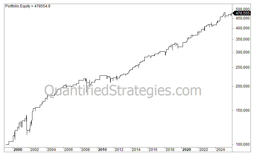 A portfolio equity line chart for a trading strategy based on the MACD Histogram for the QQQ Nasdaq 100 ETF, showing capital growth from $100,000 in late 1999 to a final value of $478,555 by 2025.