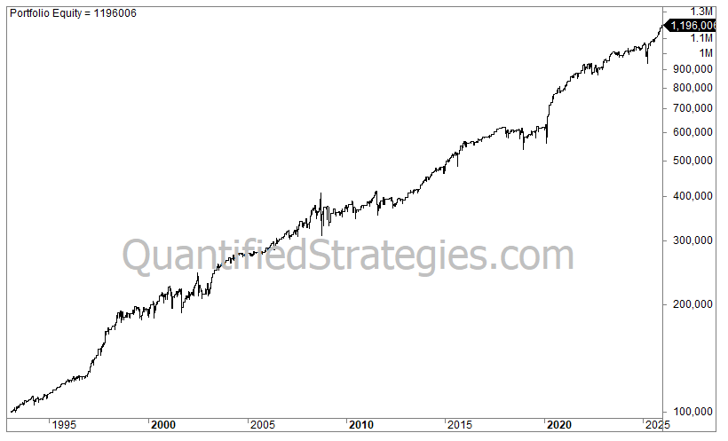 A portfolio equity line chart for a Bollinger Band trading strategy on the SPY S&P 500 ETF, showing capital growth from $100,000 in 1993 to a final value of $1,196,006 by early 2025.