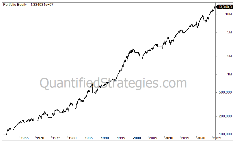 A long-term portfolio equity line chart showing the performance of a bundle of three trend-following strategies for the S&P 500 (SPY), with capital growing from $100,000 in 1960 to a final value of $13,340,310 by 2025.