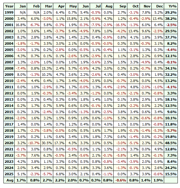 A comprehensive performance table showing monthly and annual percentage returns for swing trading strategies from 1999 to 2025, featuring a 15.5% return in 2025 and an average monthly gain of 1.7% in January.