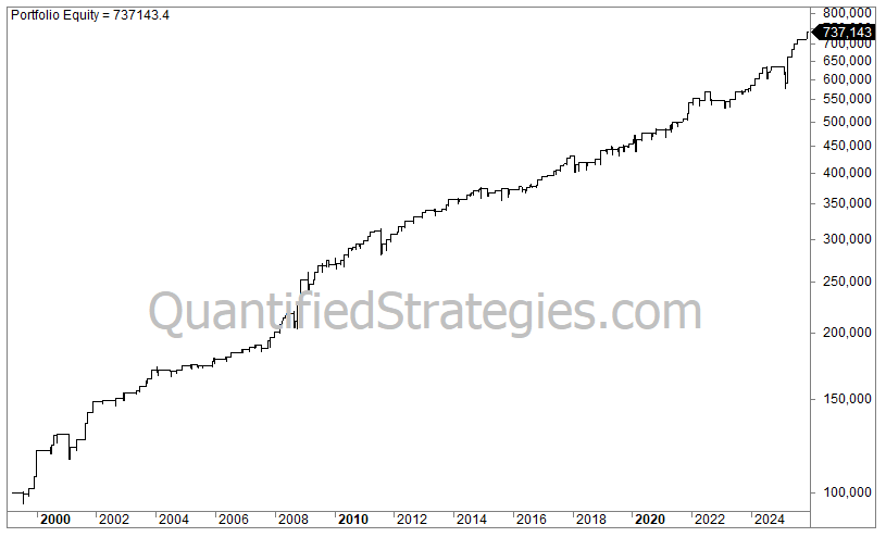 A portfolio equity line chart for an MACD indicator trading strategy on the QQQ Nasdaq 100 ETF, showing capital growth from $100,000 in late 1999 to a final value of $737,143 by early 2026.