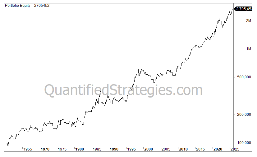 A long-term portfolio equity line chart for a Heikin Ashi trading strategy on the SPY S&P 500 ETF, showing growth from $100,000 in 1960 to a final value of $2,705,452 by early 2025.