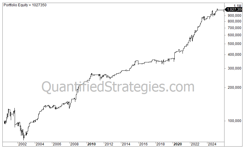 A portfolio equity line chart for the Lower Lows & Lower Highs trading strategy, showing capital growth from approximately $100,000 in 2001 to a final value of $1,027,350 by early 2025.