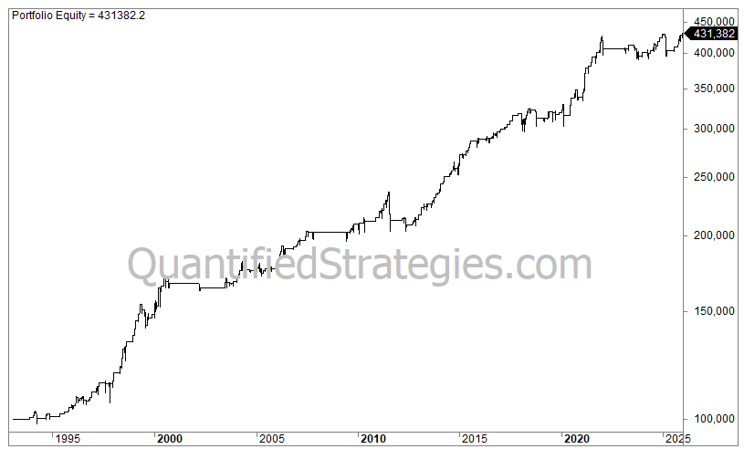 A portfolio equity line chart for a "Buy the Dip" trading strategy, showing capital growth from $100,000 in early 1993 to a final value of $431,382 by early 2025.