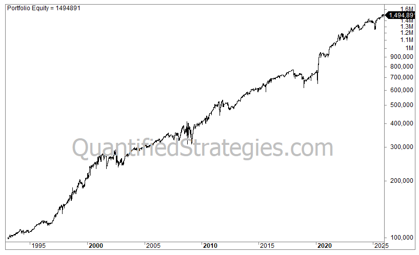 A long-term portfolio equity line chart for the Money Flow Index (MFI) trading strategy, showing capital growth from $100,000 in early 1993 to a final value of $1,494,891 by early 2025.