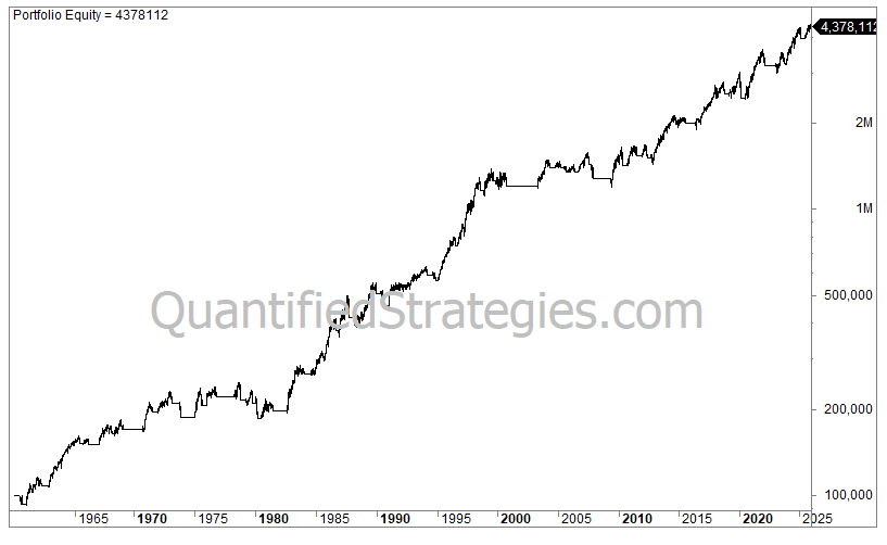 A portfolio equity line chart for an RSI trading strategy on the SPY S&P 500 ETF, showing capital growth from $100,000 in early 1993 to a final value of $1,377,473 by early 2025.