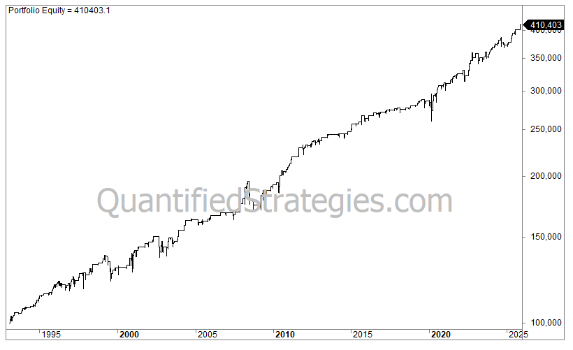 A long-term portfolio equity line chart for a Short-Term Pullback Strategy for the S&P 500, showing capital growth from $100,000 in early 1993 to a final value of $410,403 by early 2025.