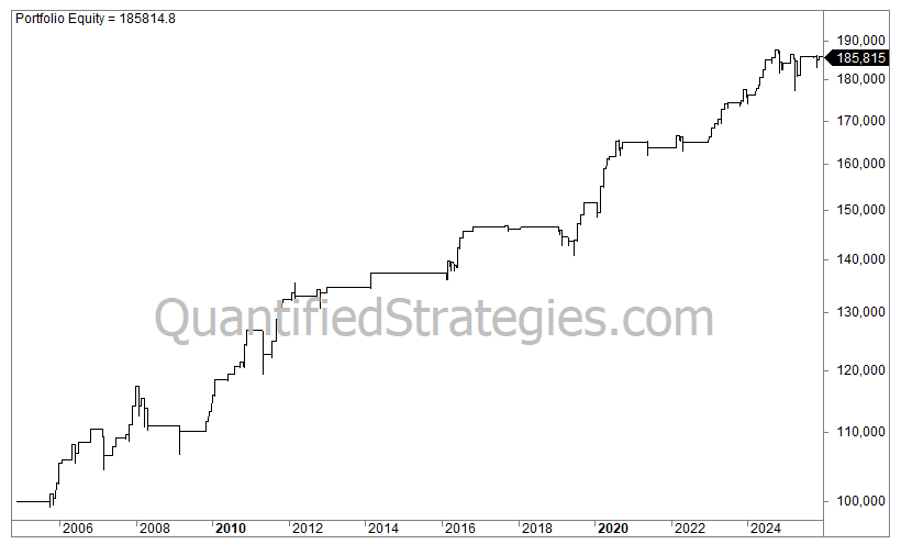 A portfolio equity line chart for a seasonal trend trading strategy applied to Gold (GLD), showing capital growth from $100,000 in late 2004 to a final value of $185,815 by early 2026.