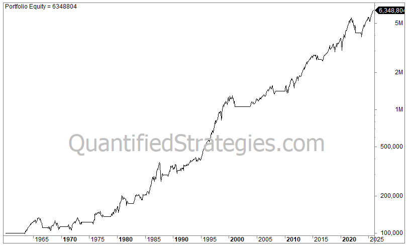 A long-term portfolio equity line chart for the Coppock trading strategy, showing capital growth from $100,000 in the early 1960s to a final value of $6,348,804 by early 2025.