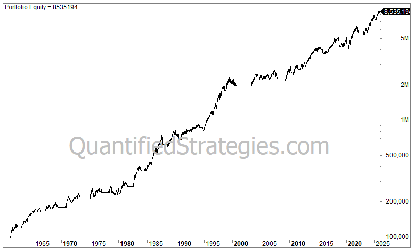 A long-term portfolio equity line chart for the 200-Day Moving Average trading strategy, showing capital growth from $100,000 in 1960 to a final value of $8,535,194 by early 2025.