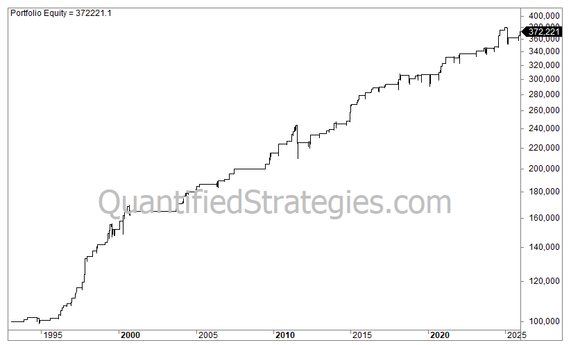 A long-term portfolio equity line chart for the Triple RSI trading strategy, showing capital growth from $100,000 in early 1993 to a final value of $372,221 by early 2025.