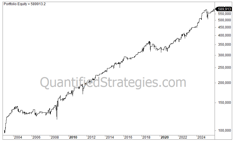 A portfolio equity line chart for a Nasdaq Interest Rate trading strategy, showing capital growth from $100,000 in 2003 to a final value of $589,913 by early 2026.