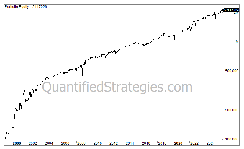 A long-term portfolio equity line chart for the Rubber Band trading strategy, showing capital growth from $100,000 in early 1999 to a final value of $2,117,026 by early 2026.