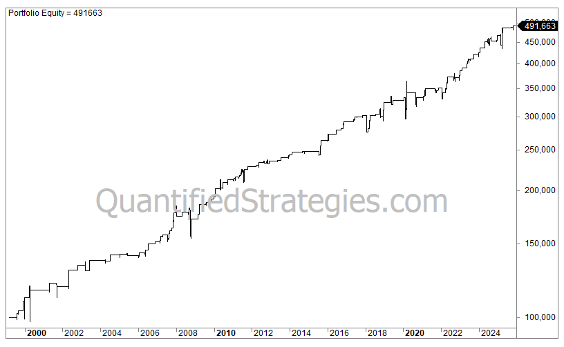 A long-term portfolio equity line chart for the Choppiness Index trading strategy applied to the S&P 500 and Nasdaq 100, showing capital growth from $100,000 in early 1999 to a final value of $491,663 by early 2026.
