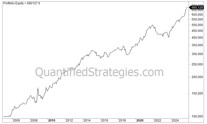 A portfolio equity line chart for a multi-asset monthly momentum strategy involving gold, bonds, and stocks, showing capital growth from $100,000 in early 2005 to a final value of $680,128 by early 2026.
