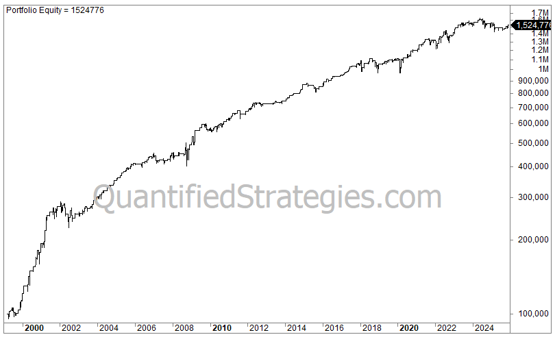 A portfolio equity line chart for the ADX trading strategy applied to the Nasdaq 100 (QQQ), showing capital growth from $100,000 in early 1999 to a final value of $1,524,776 by early 2026.