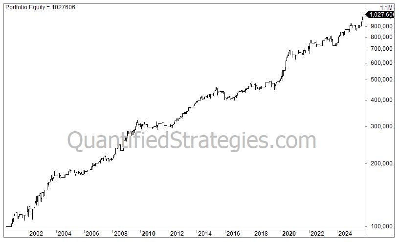 A long-term portfolio equity line chart for a combined Bollinger Bands and RSI trading strategy, showing capital growth from $100,000 in early 2000 to a final value of $1,027,606 by early 2026.