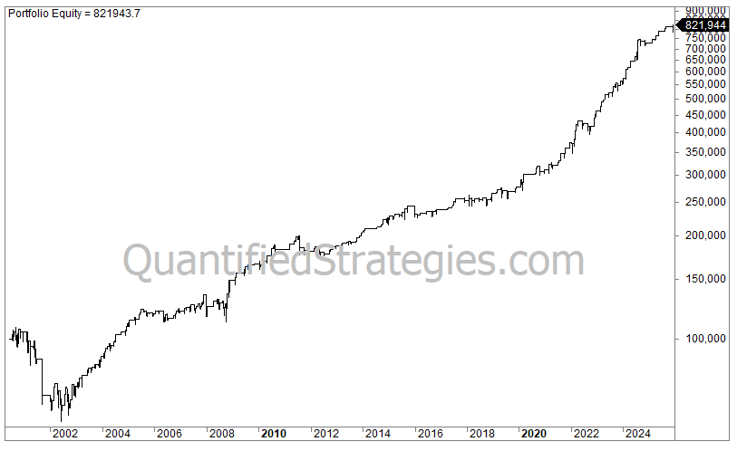 A long-term portfolio equity line chart for a combined MACD and RSI trading strategy, showing capital growth from $100,000 in late 2001 to a final value of $821,944 by early 2026.