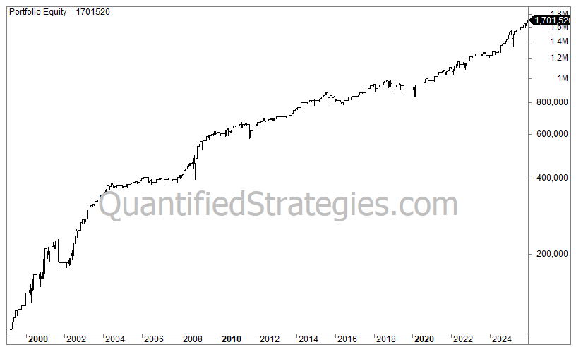A long-term portfolio equity line chart for a combined ADX and RSI trading strategy, showing capital growth from an initial $100,000 in early 2000 to a final value of $1,701,520 by early 2026.