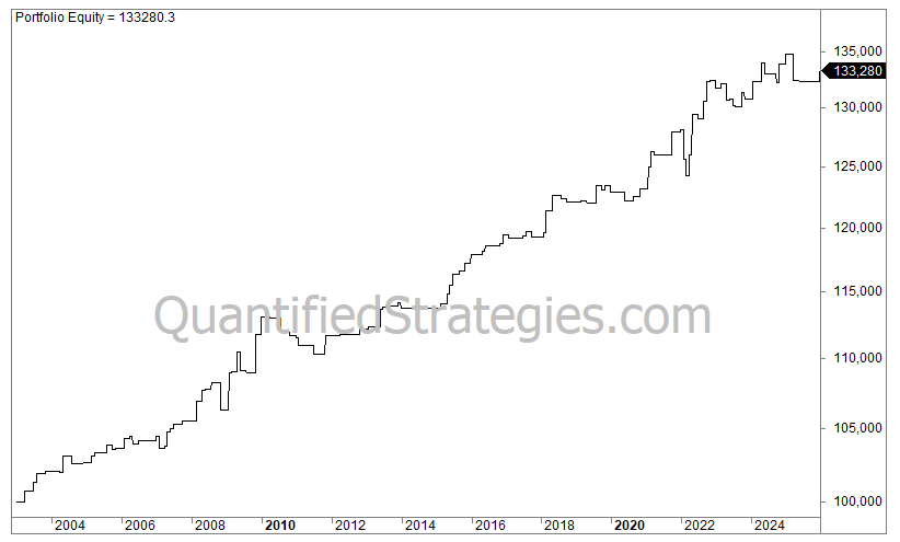A portfolio equity line chart for a short-biased S&P 500 (SPY) day trading strategy, showing capital growth from $100,000 in 2003 to a final value of $133,280 by early 2025.