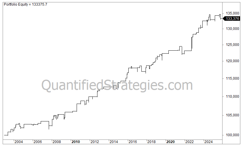 A portfolio equity line chart for the "Long Panic" trading strategy applied to Treasury Bonds (TLT), showing capital growth from $100,000 in early 2004 to a final value of $133,376 by early 2026.