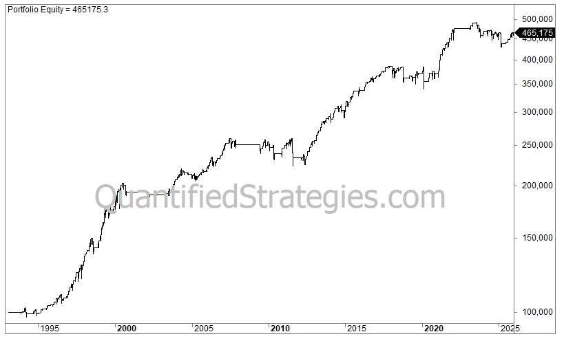 A portfolio equity line chart for systematic DMI trading strategies, showing capital growth from $100,000 in the early 1990s to a final value of $465,175 by 2026.