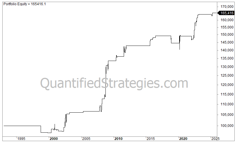 A long-term portfolio equity line chart for a Bear Market Day Trading Strategy, showing capital growth from $100,000 in 1993 to a final value of $165,416 by early 2025.