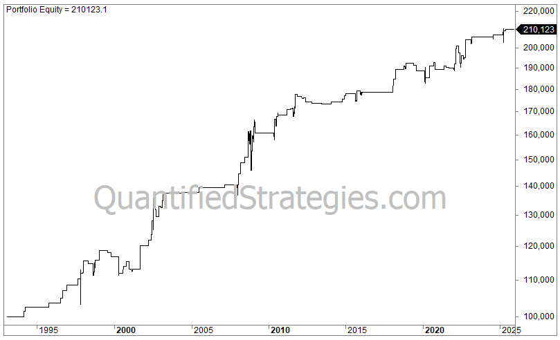 A long-term portfolio equity line chart for an S&P 500 day trading strategy, showing capital growth from $100,000 in early 1993 to a final value of $210,123 by early 2025.