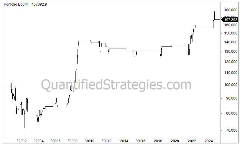 A long-term portfolio equity line chart for a short-biased Russell 2000 trading strategy, showing capital growth from an initial $100,000 in 2001 to a final value of $167,393 by early 2025.