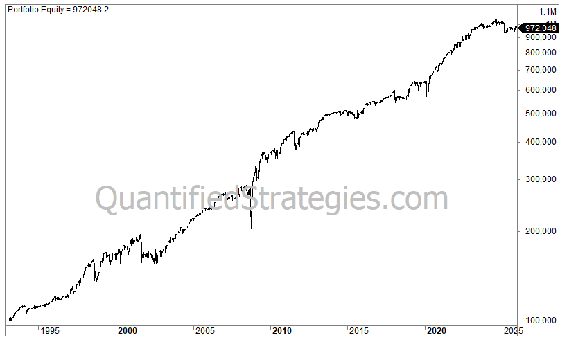A long-term portfolio equity line chart for the End-of-Month trading strategy on the S&P 500, showing capital growth from $100,000 in late 1993 to a final value of $972,048 by early 2026.