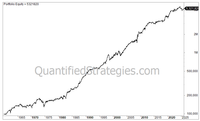 A long-term portfolio equity line chart for the "Turn of the Month" trading strategy, showing capital growth from $100,000 in the early 1960s to over $5.3 million by 2026.