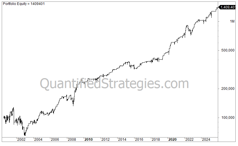 A long-term portfolio equity line chart for the Ultimate Oscillator trading strategy, showing capital growth from $100,000 in early 2001 to a final value of $1,409,401 by early 2026.