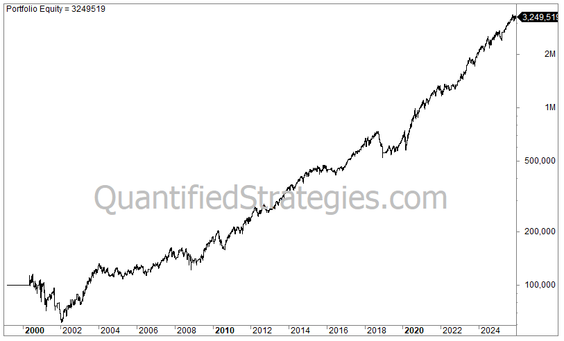 A long-term portfolio equity line chart for the Trend Following and Mean Reversion strategy for S&P 500, showing capital growth from $100,000 in early 2000 to a final value of $3,249,519 by early 2026.